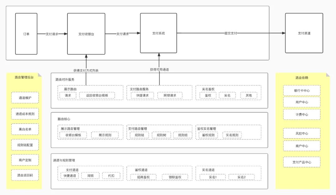 路由系统设计方法